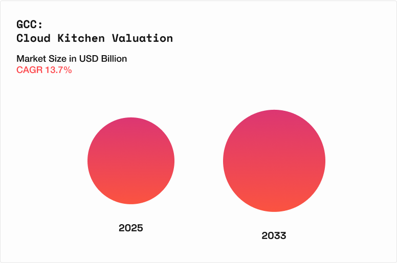 Hybrid Cloud Kitchens: Scalable, Flexible, Localised